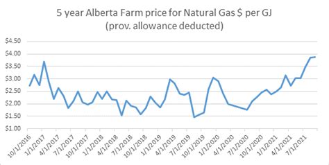 current natural gas prices alberta.